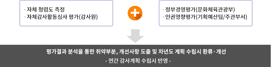 윤리경영 평가 및 모니터링